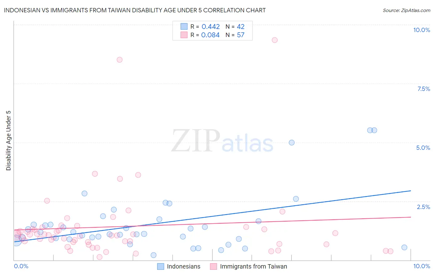 Indonesian vs Immigrants from Taiwan Disability Age Under 5