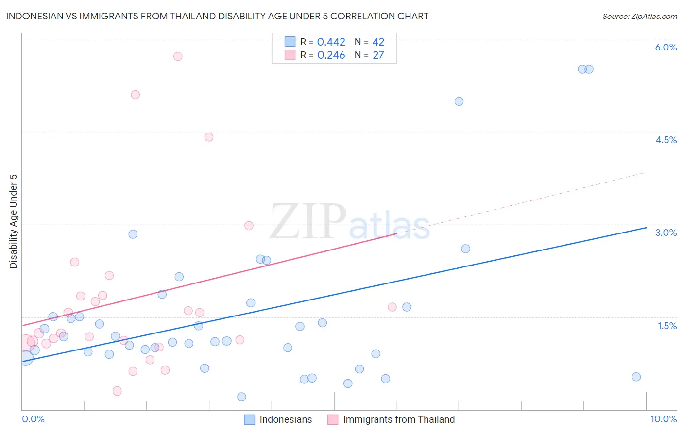 Indonesian vs Immigrants from Thailand Disability Age Under 5