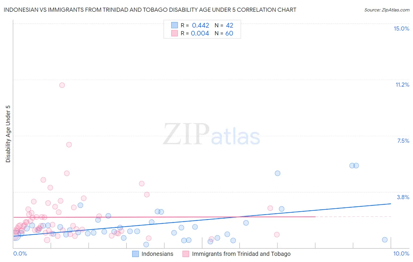 Indonesian vs Immigrants from Trinidad and Tobago Disability Age Under 5