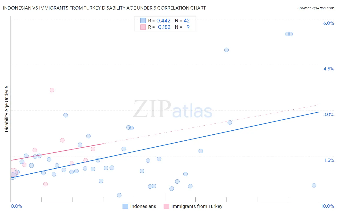 Indonesian vs Immigrants from Turkey Disability Age Under 5