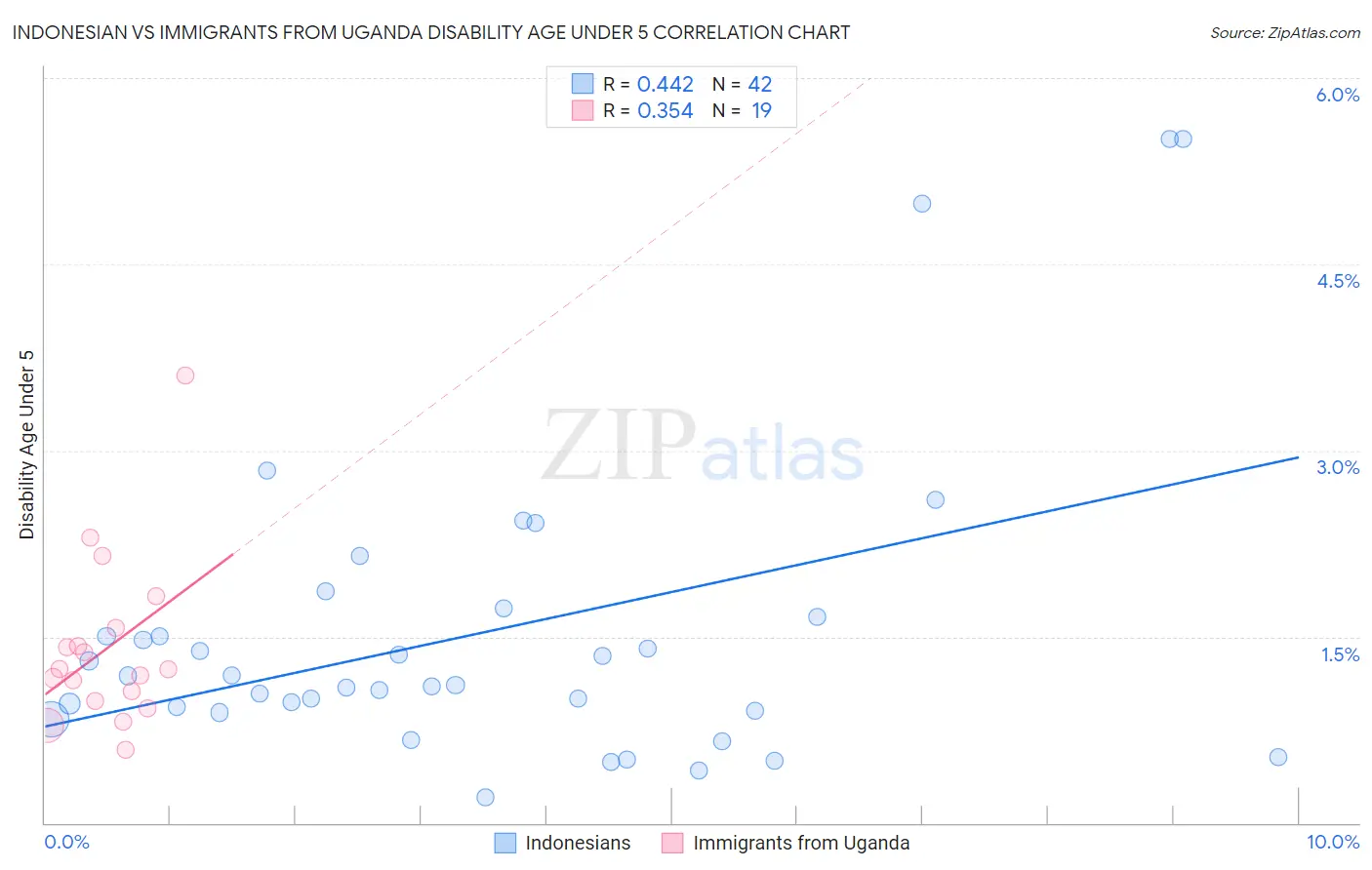 Indonesian vs Immigrants from Uganda Disability Age Under 5