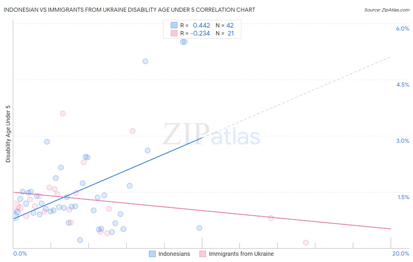 Indonesian vs Immigrants from Ukraine Disability Age Under 5
