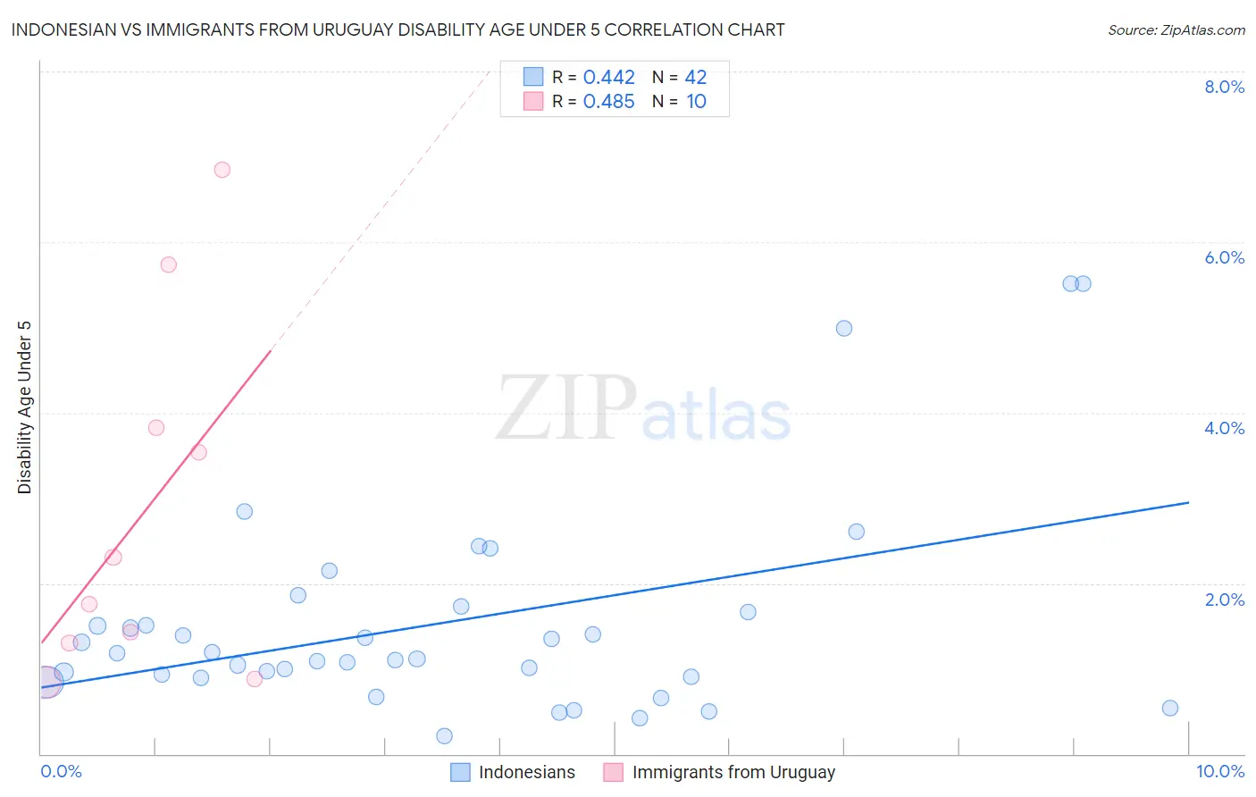 Indonesian vs Immigrants from Uruguay Disability Age Under 5