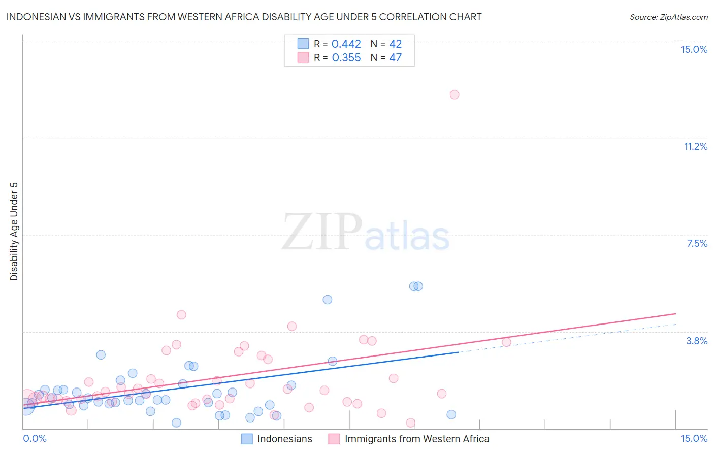 Indonesian vs Immigrants from Western Africa Disability Age Under 5