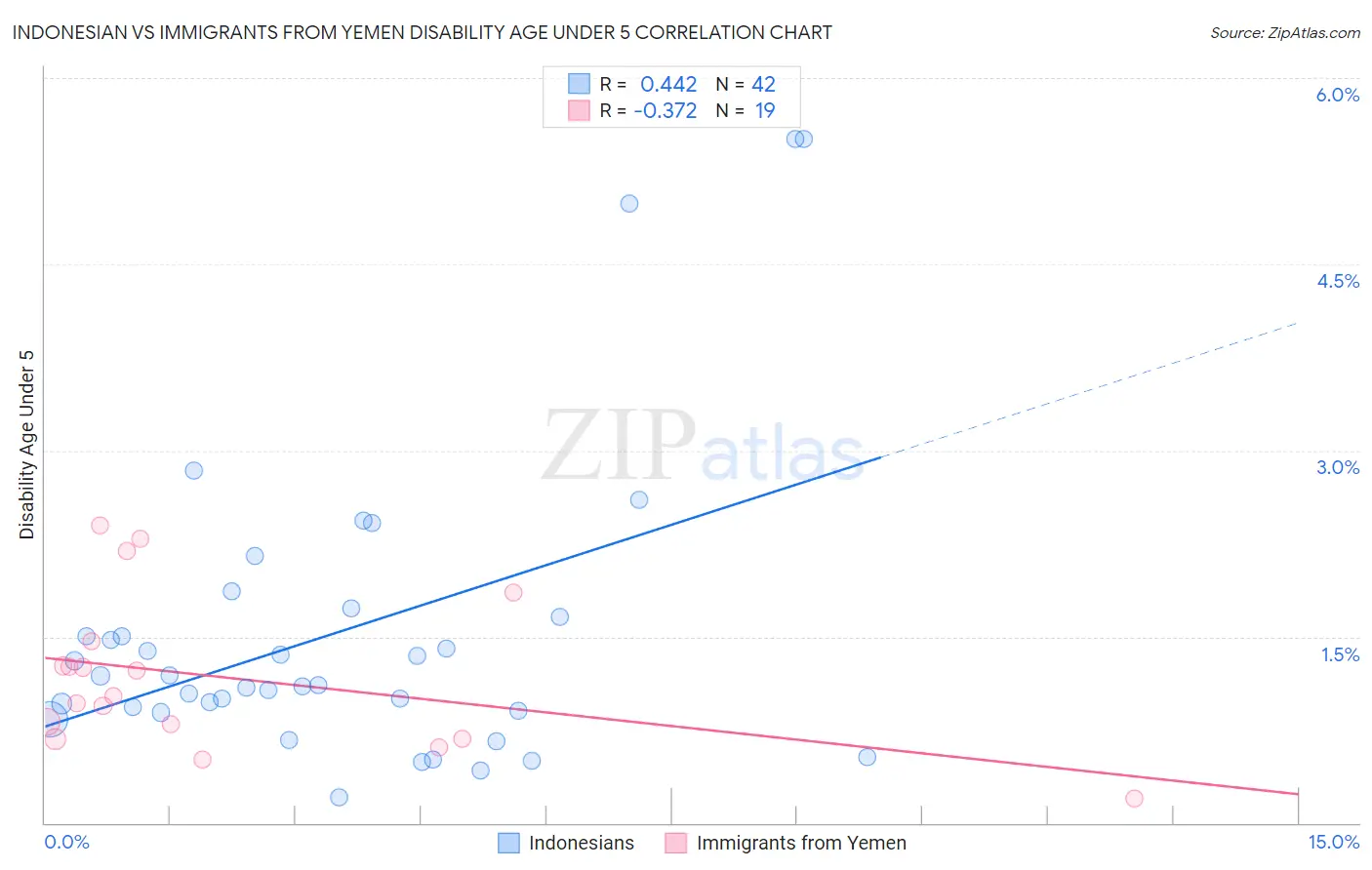 Indonesian vs Immigrants from Yemen Disability Age Under 5