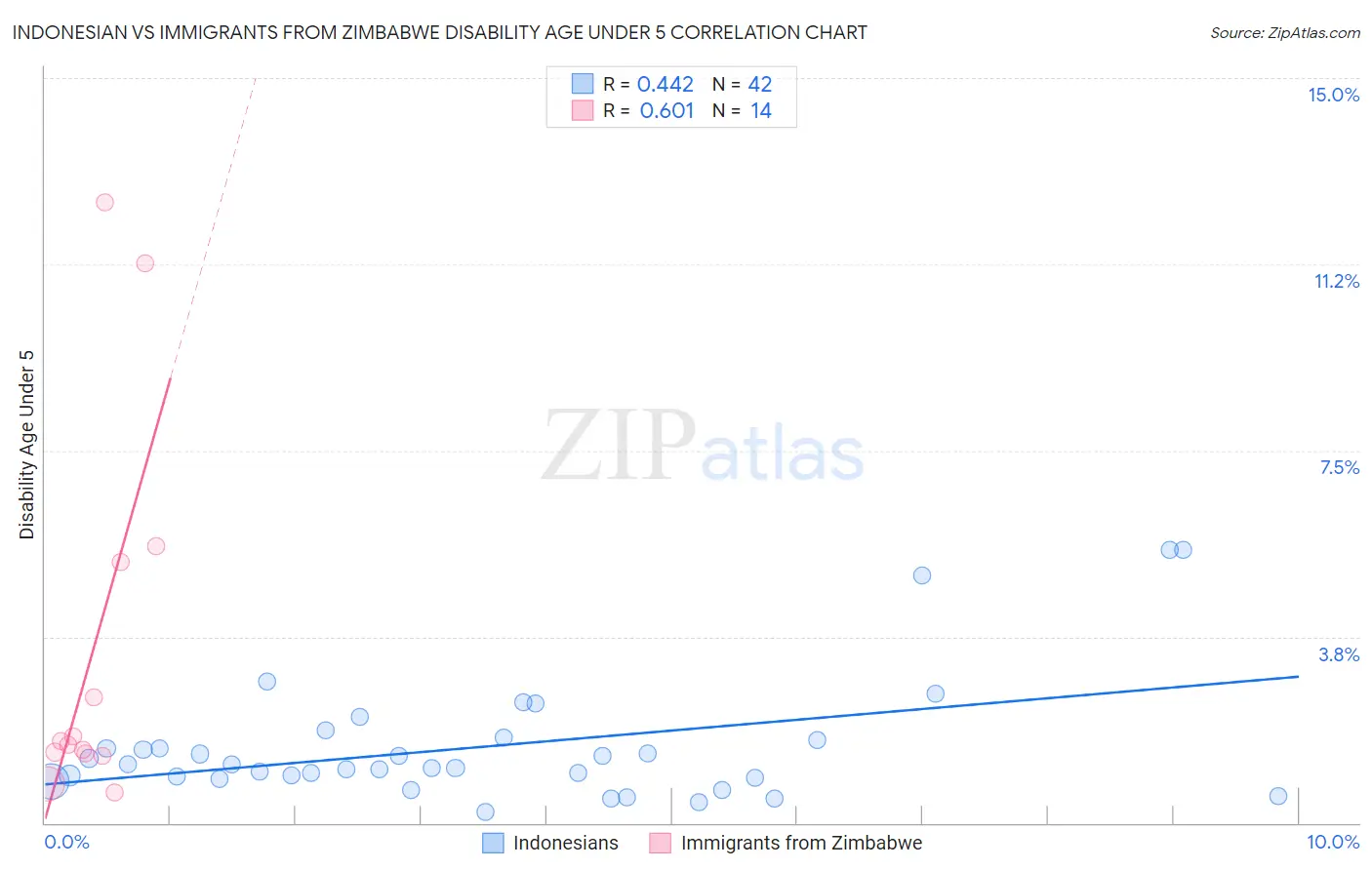 Indonesian vs Immigrants from Zimbabwe Disability Age Under 5