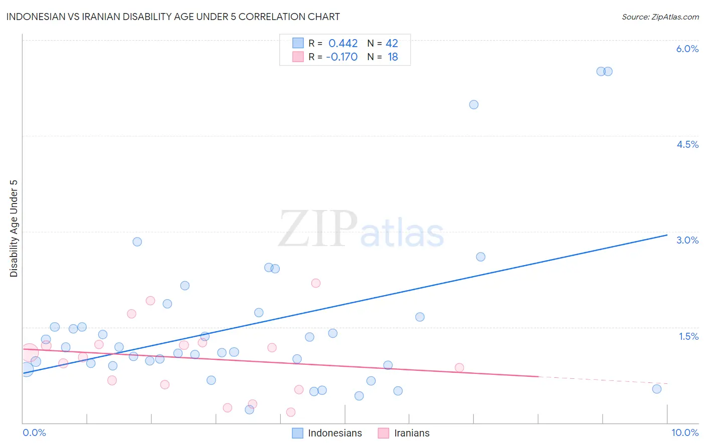 Indonesian vs Iranian Disability Age Under 5