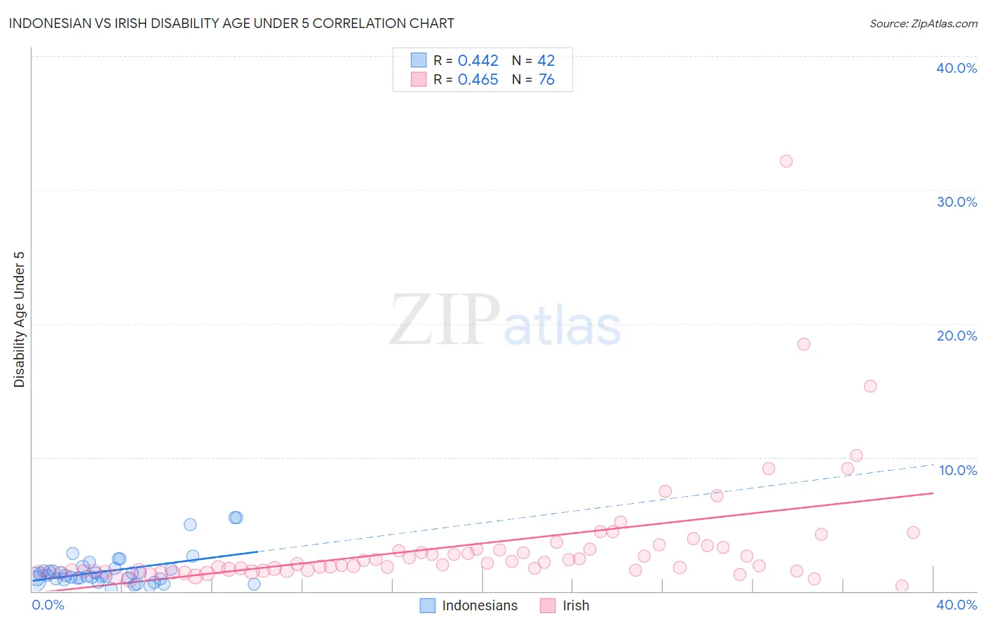 Indonesian vs Irish Disability Age Under 5