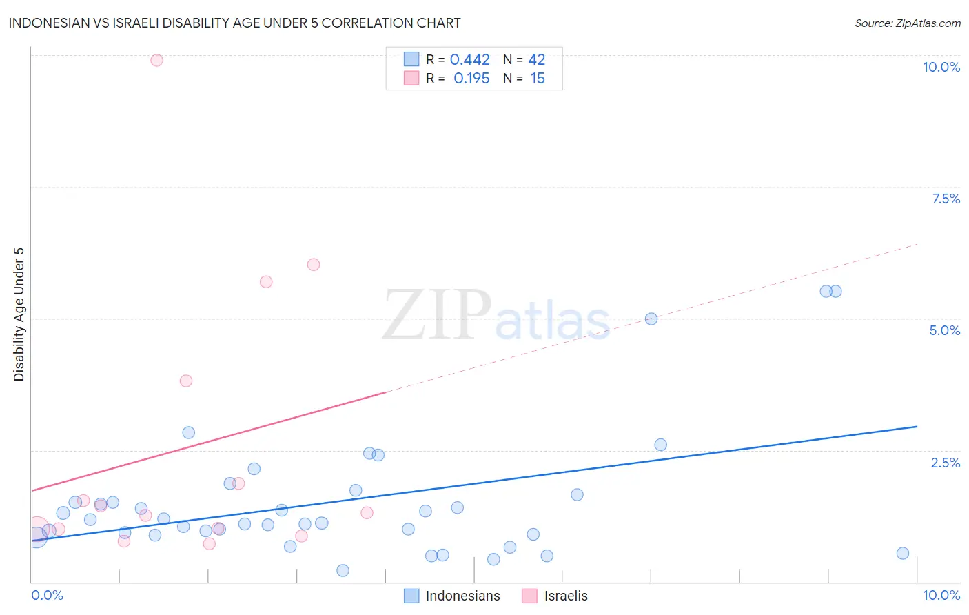 Indonesian vs Israeli Disability Age Under 5