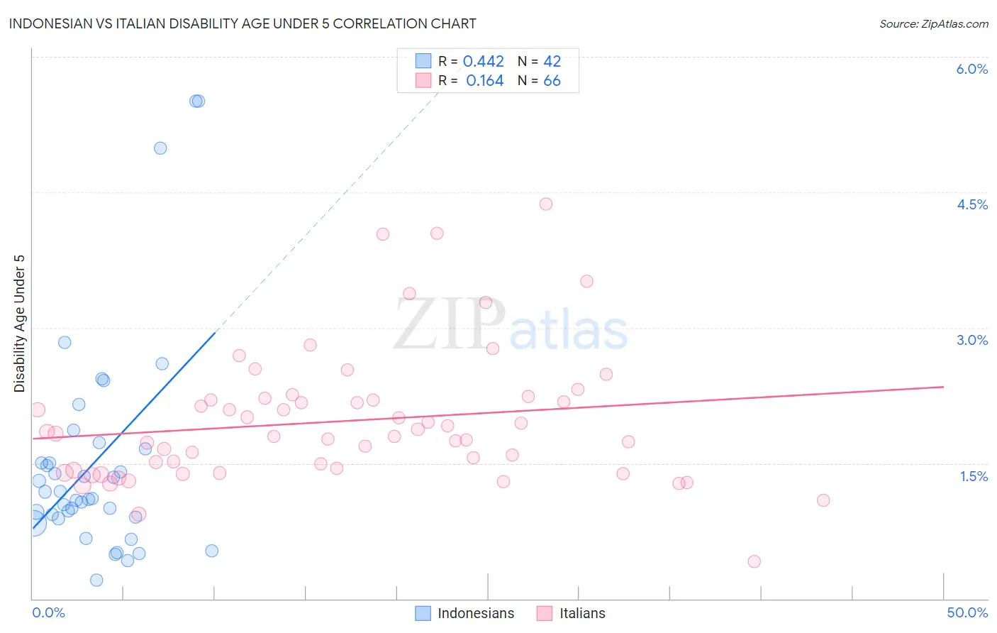 Indonesian vs Italian Disability Age Under 5