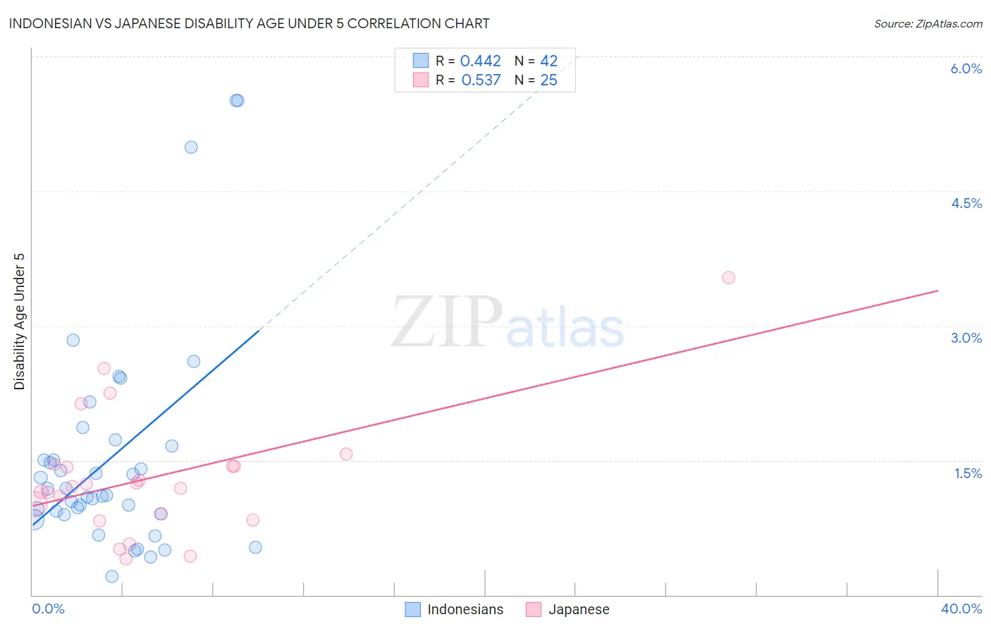 Indonesian vs Japanese Disability Age Under 5