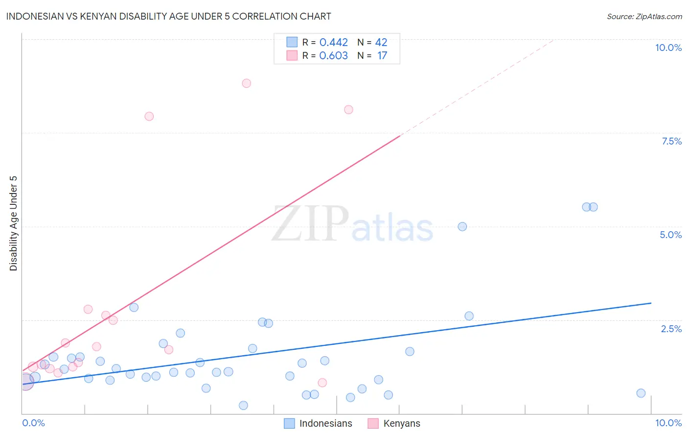 Indonesian vs Kenyan Disability Age Under 5