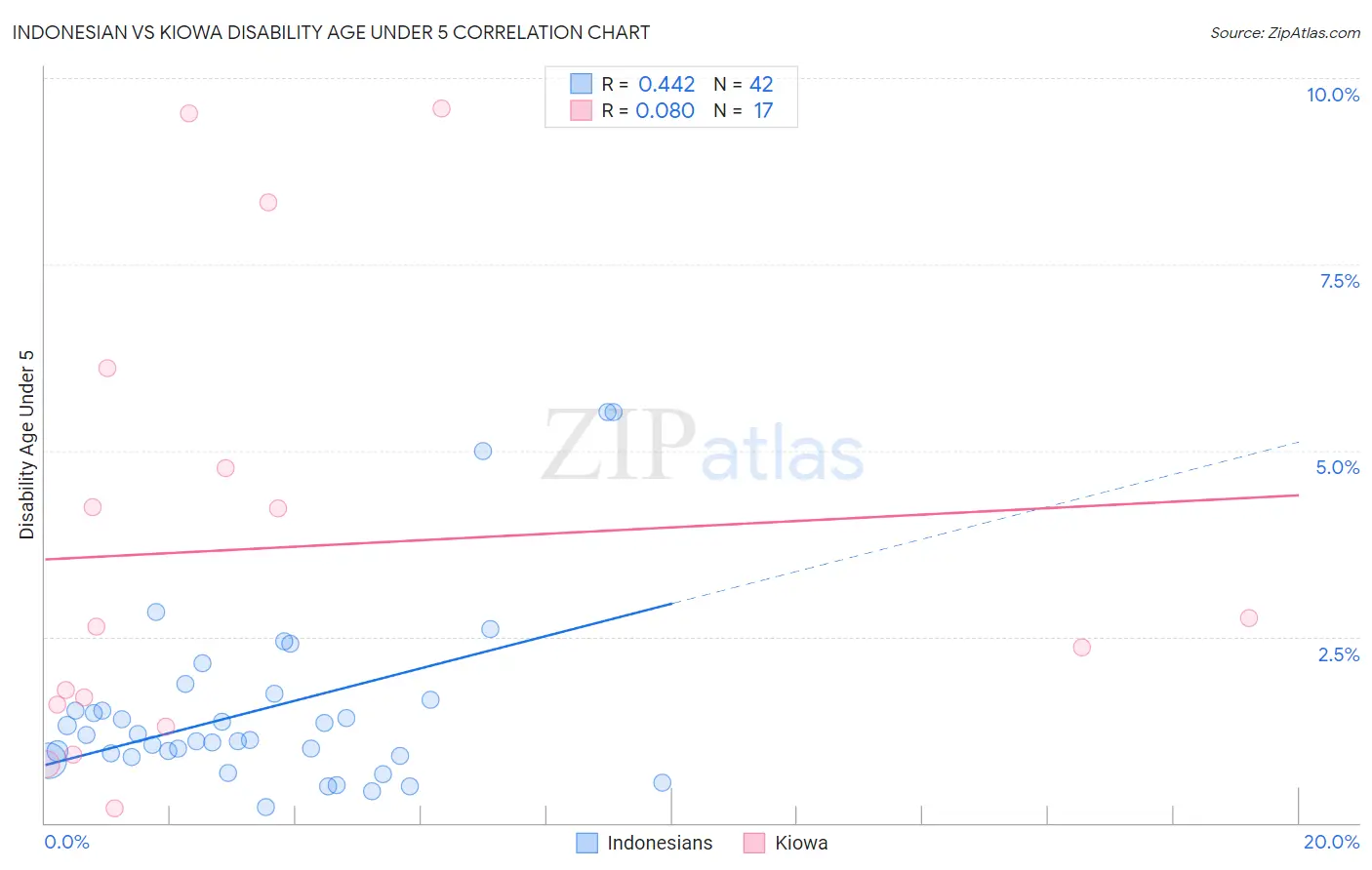 Indonesian vs Kiowa Disability Age Under 5