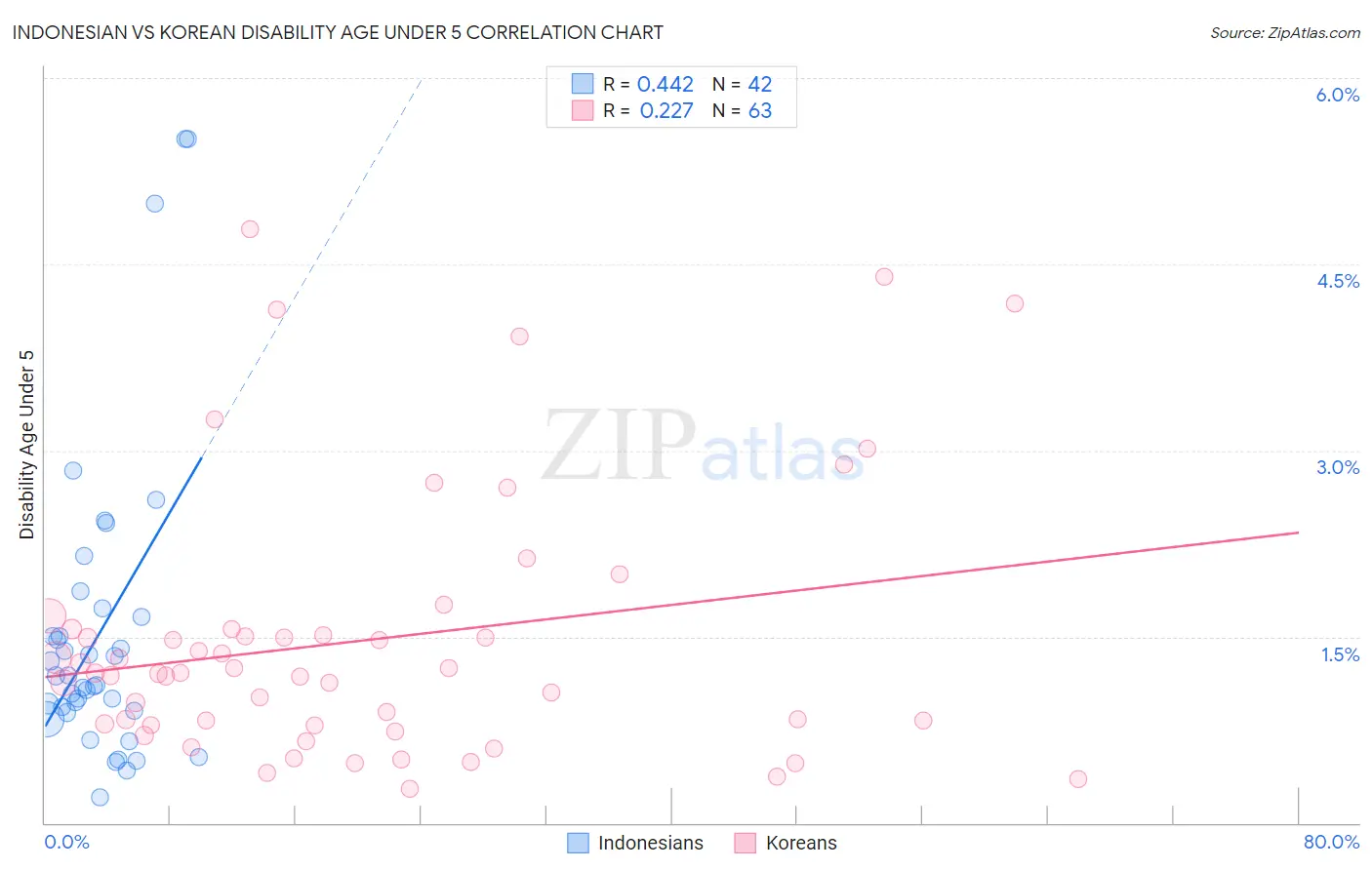 Indonesian vs Korean Disability Age Under 5