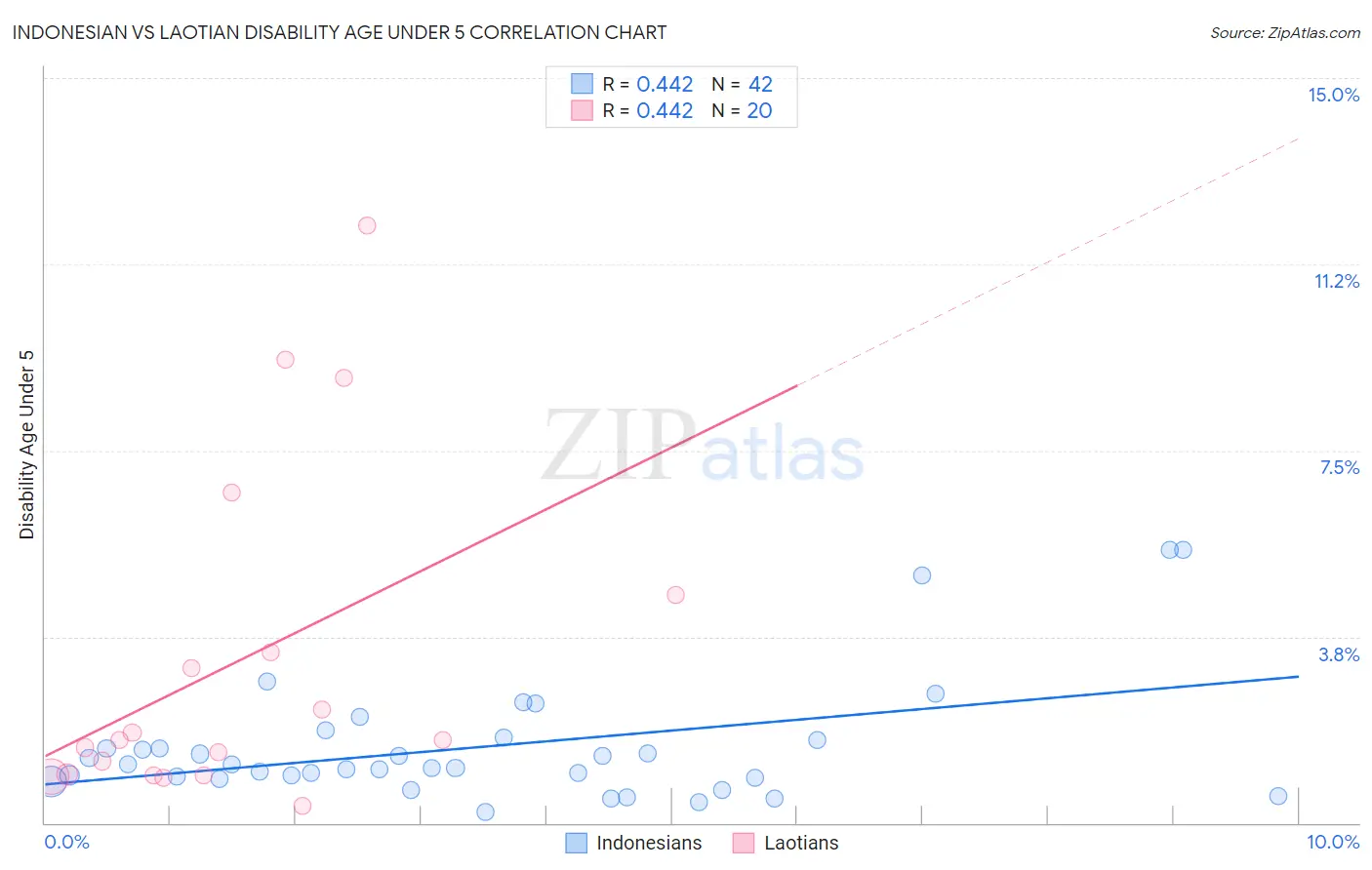 Indonesian vs Laotian Disability Age Under 5