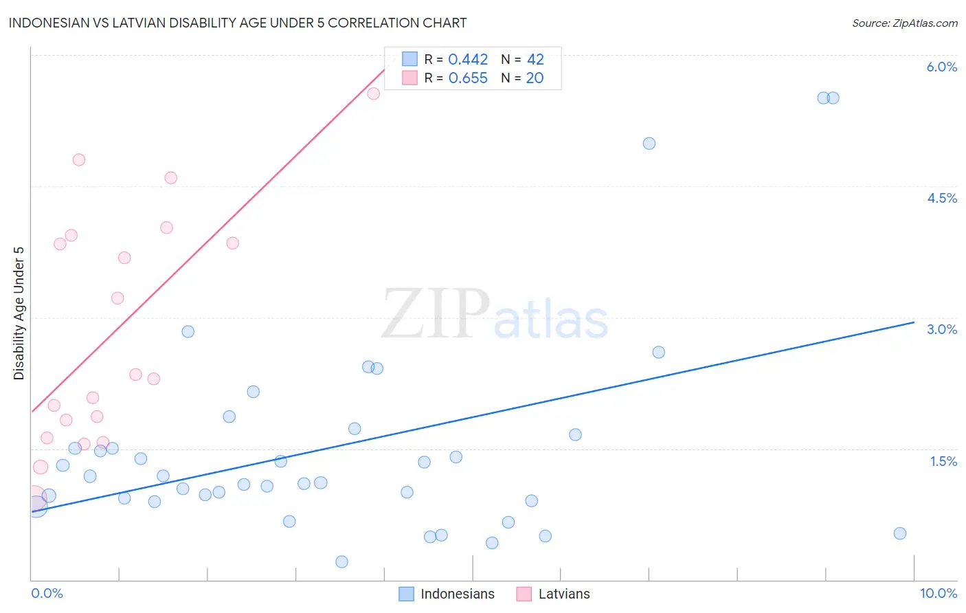 Indonesian vs Latvian Disability Age Under 5