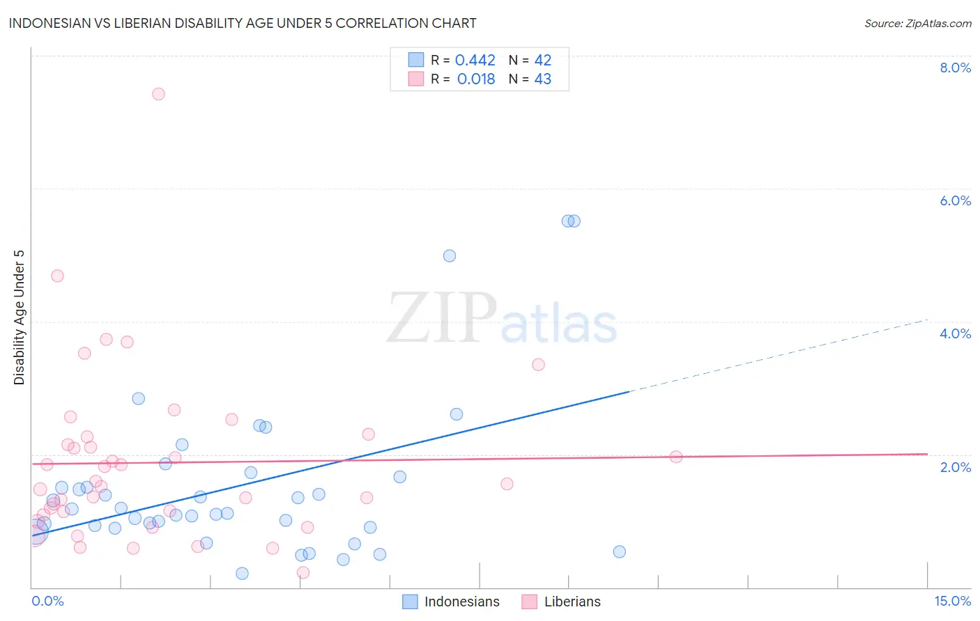 Indonesian vs Liberian Disability Age Under 5