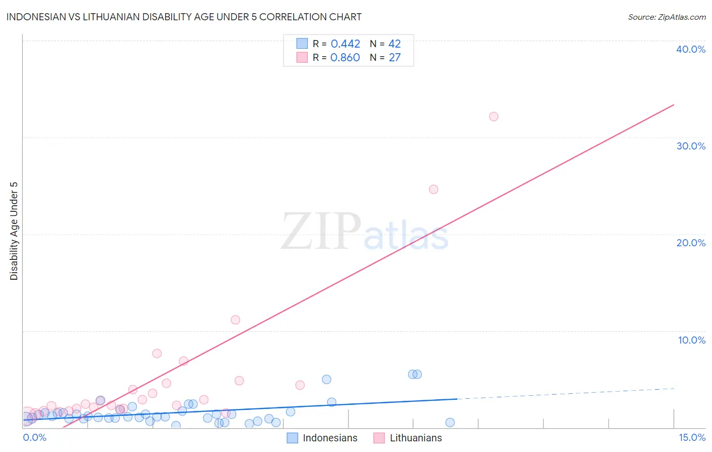 Indonesian vs Lithuanian Disability Age Under 5