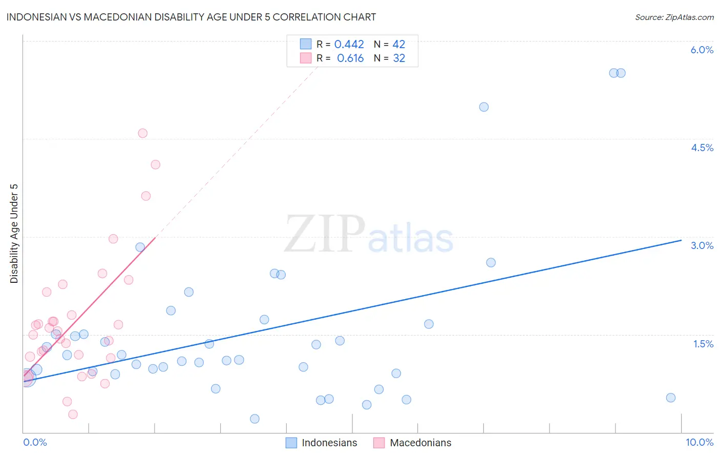 Indonesian vs Macedonian Disability Age Under 5