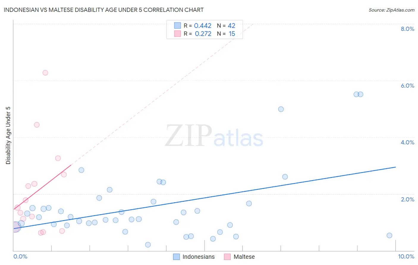 Indonesian vs Maltese Disability Age Under 5