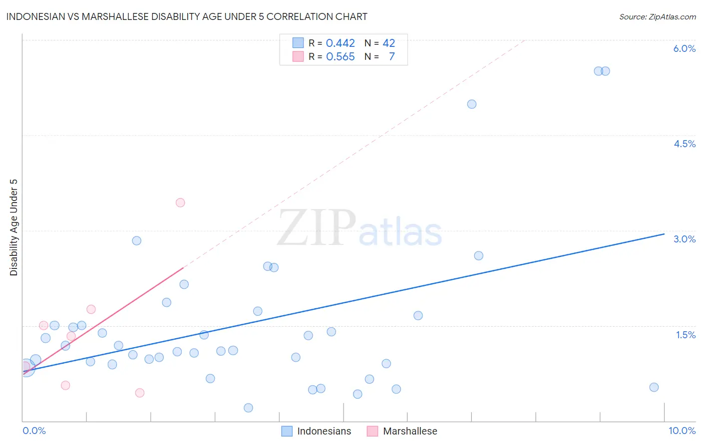 Indonesian vs Marshallese Disability Age Under 5