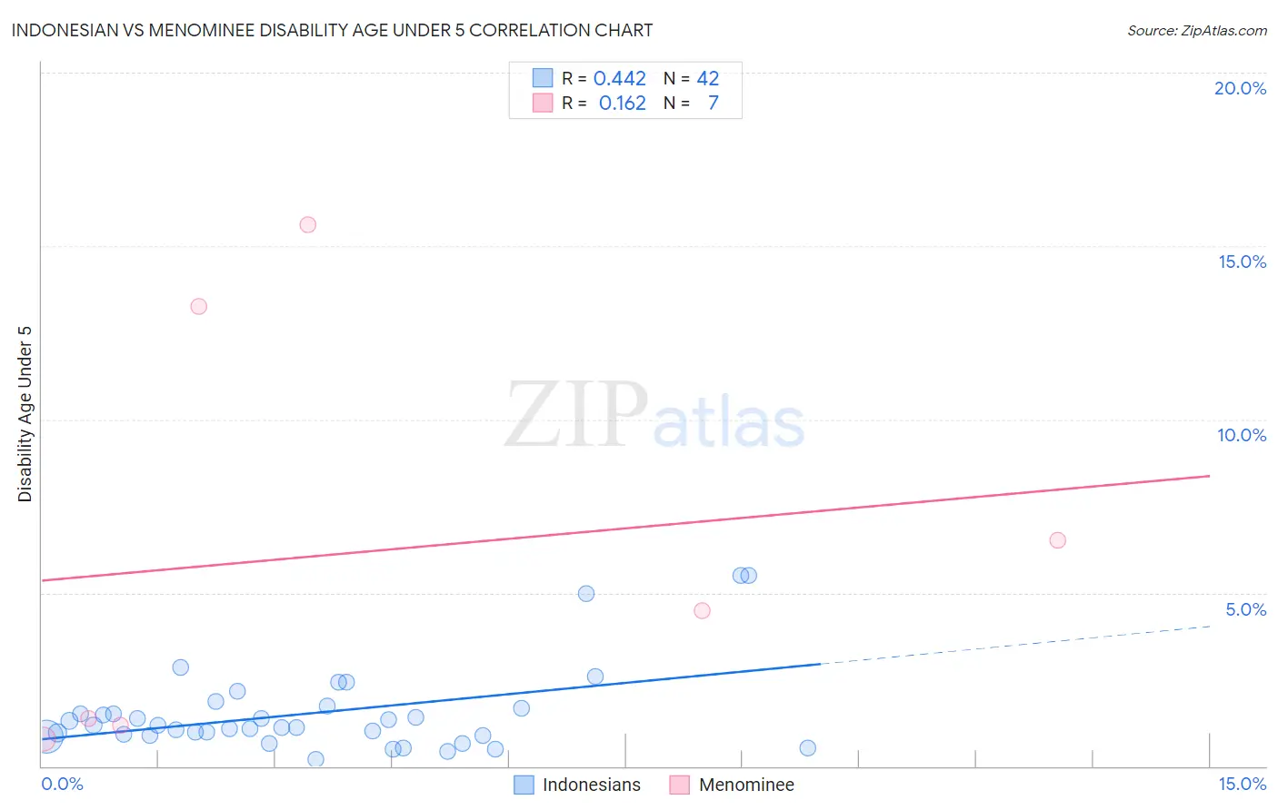 Indonesian vs Menominee Disability Age Under 5