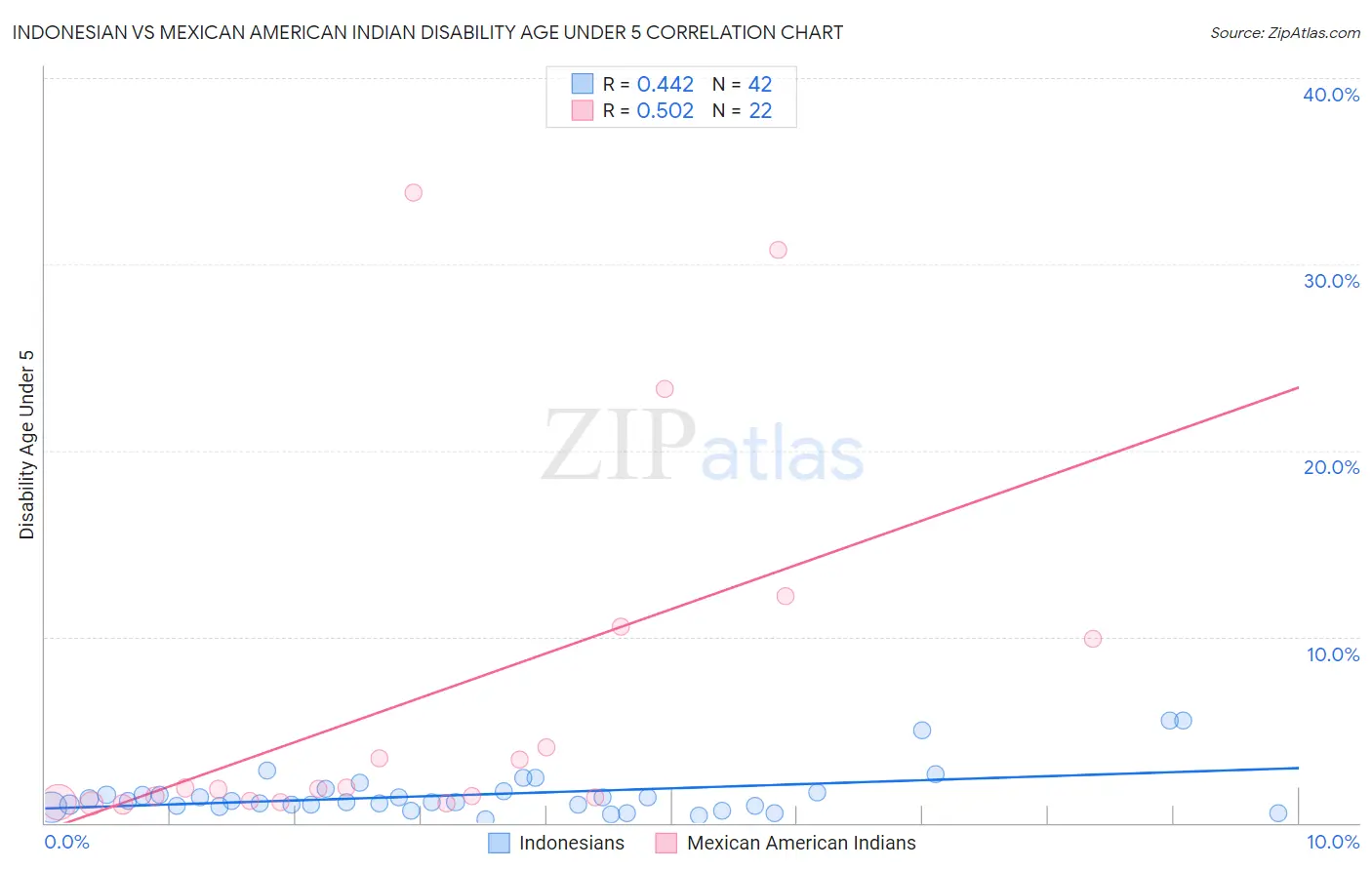Indonesian vs Mexican American Indian Disability Age Under 5