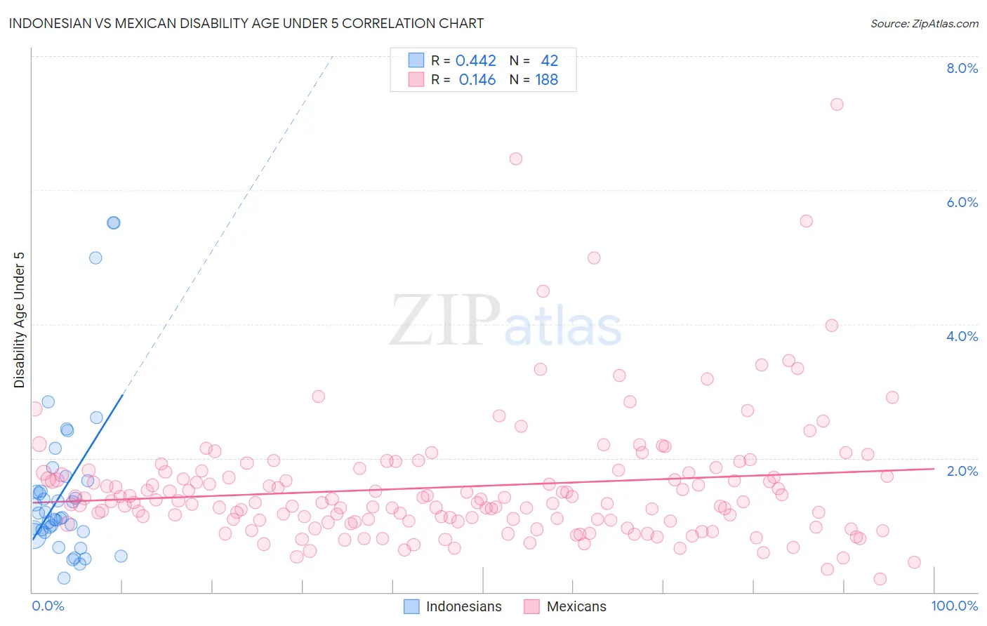 Indonesian vs Mexican Disability Age Under 5