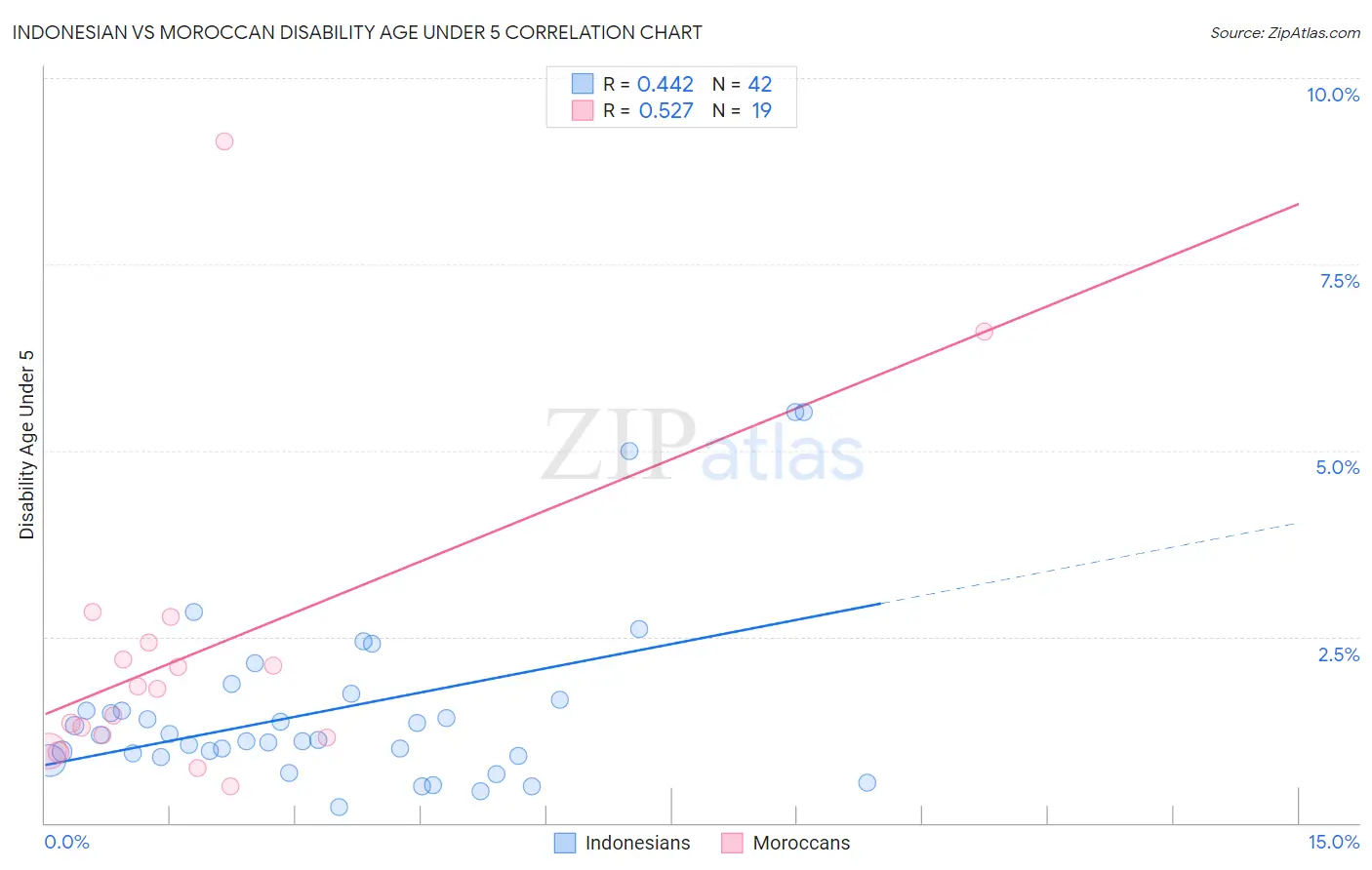 Indonesian vs Moroccan Disability Age Under 5