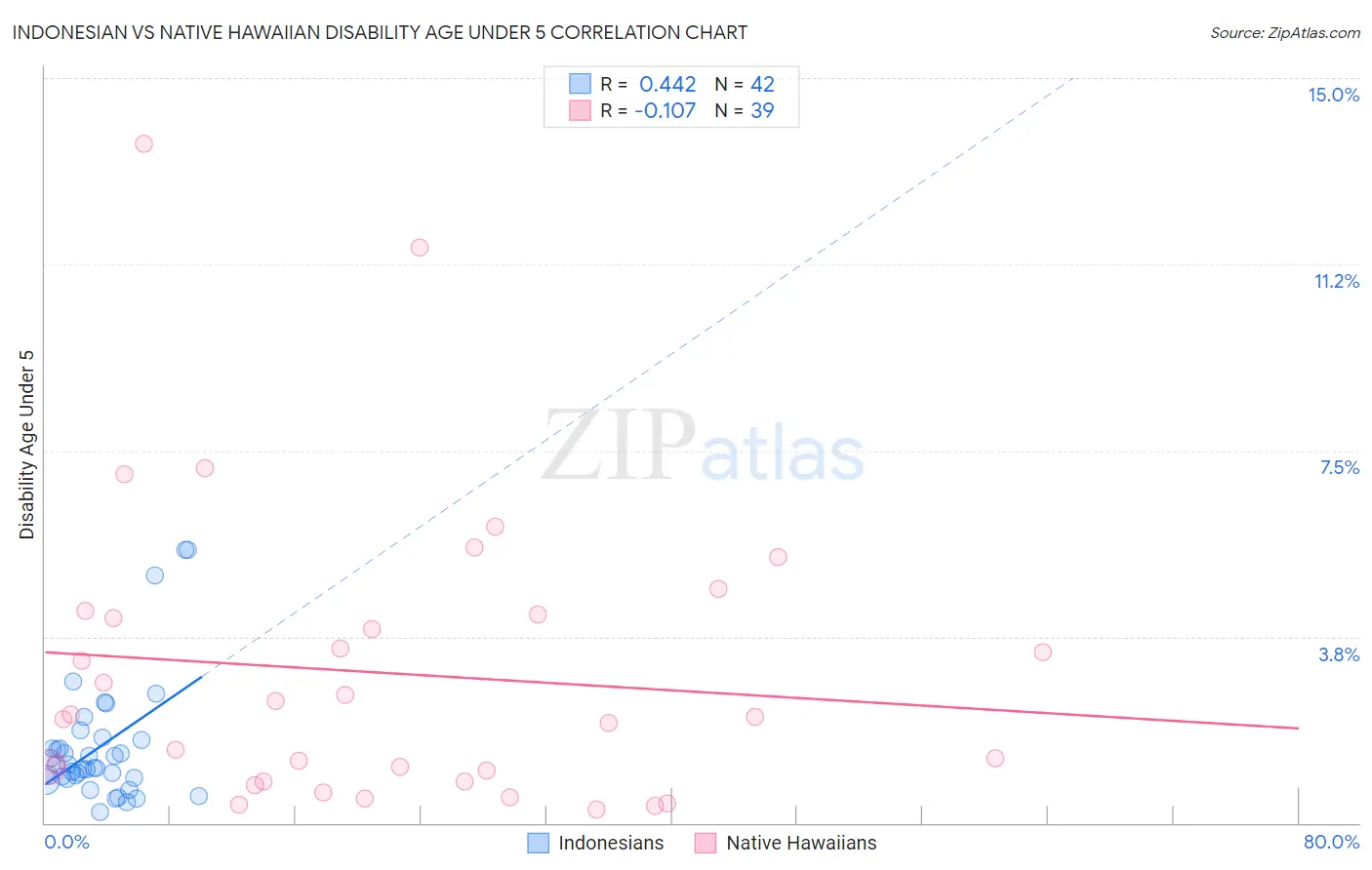 Indonesian vs Native Hawaiian Disability Age Under 5