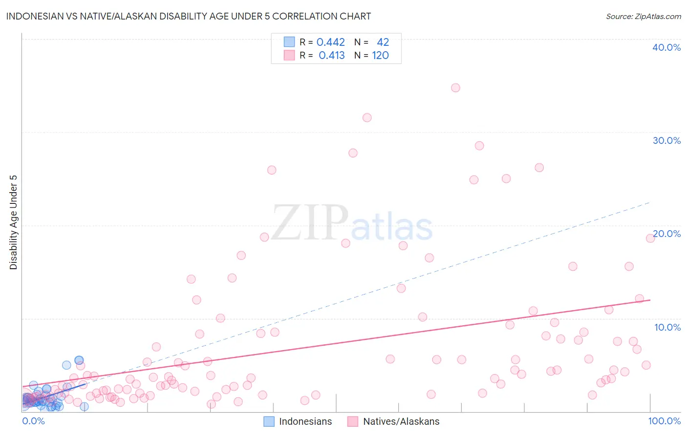 Indonesian vs Native/Alaskan Disability Age Under 5