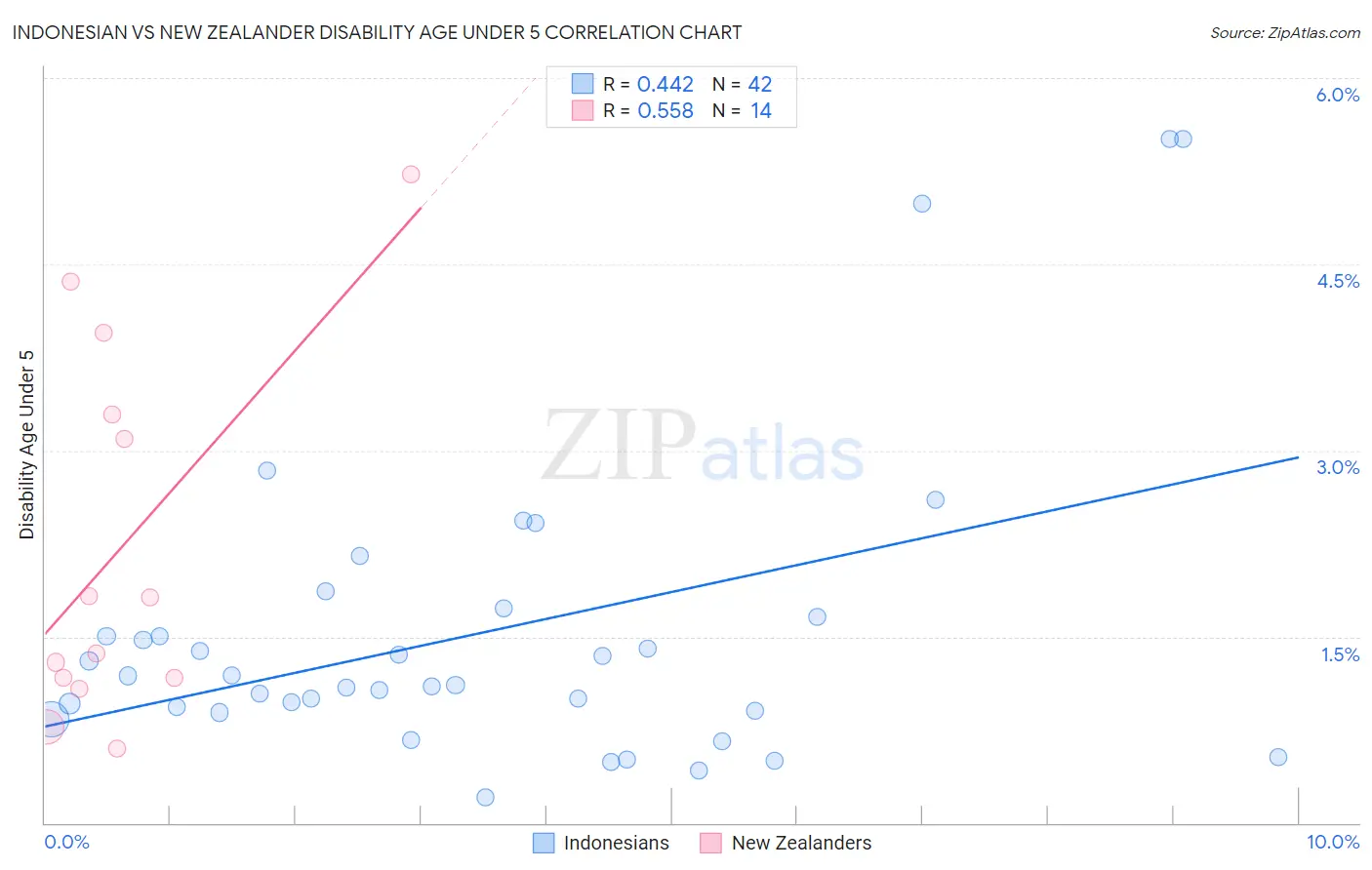 Indonesian vs New Zealander Disability Age Under 5