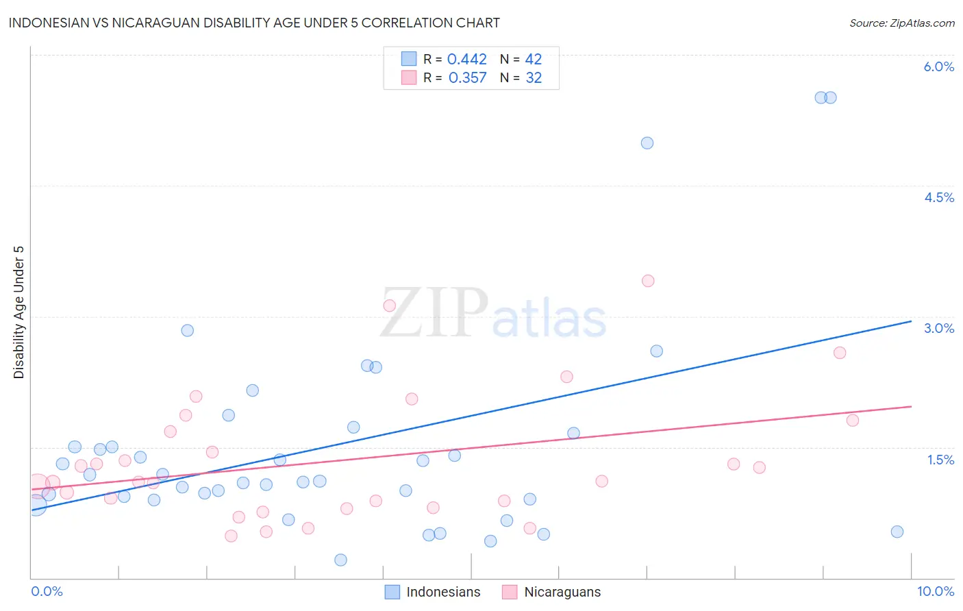 Indonesian vs Nicaraguan Disability Age Under 5
