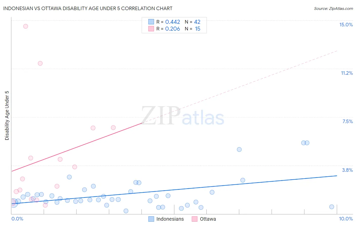 Indonesian vs Ottawa Disability Age Under 5