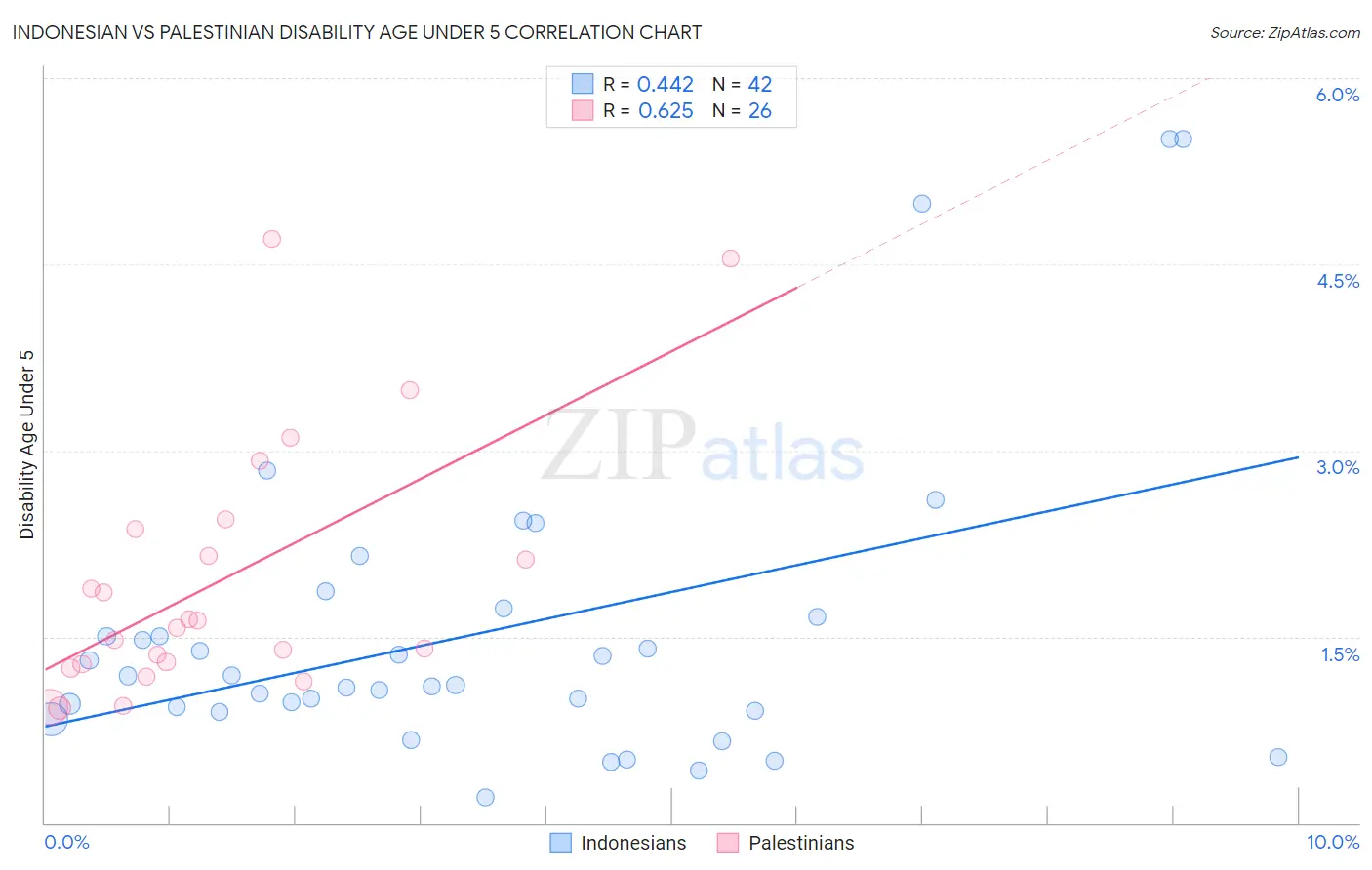 Indonesian vs Palestinian Disability Age Under 5