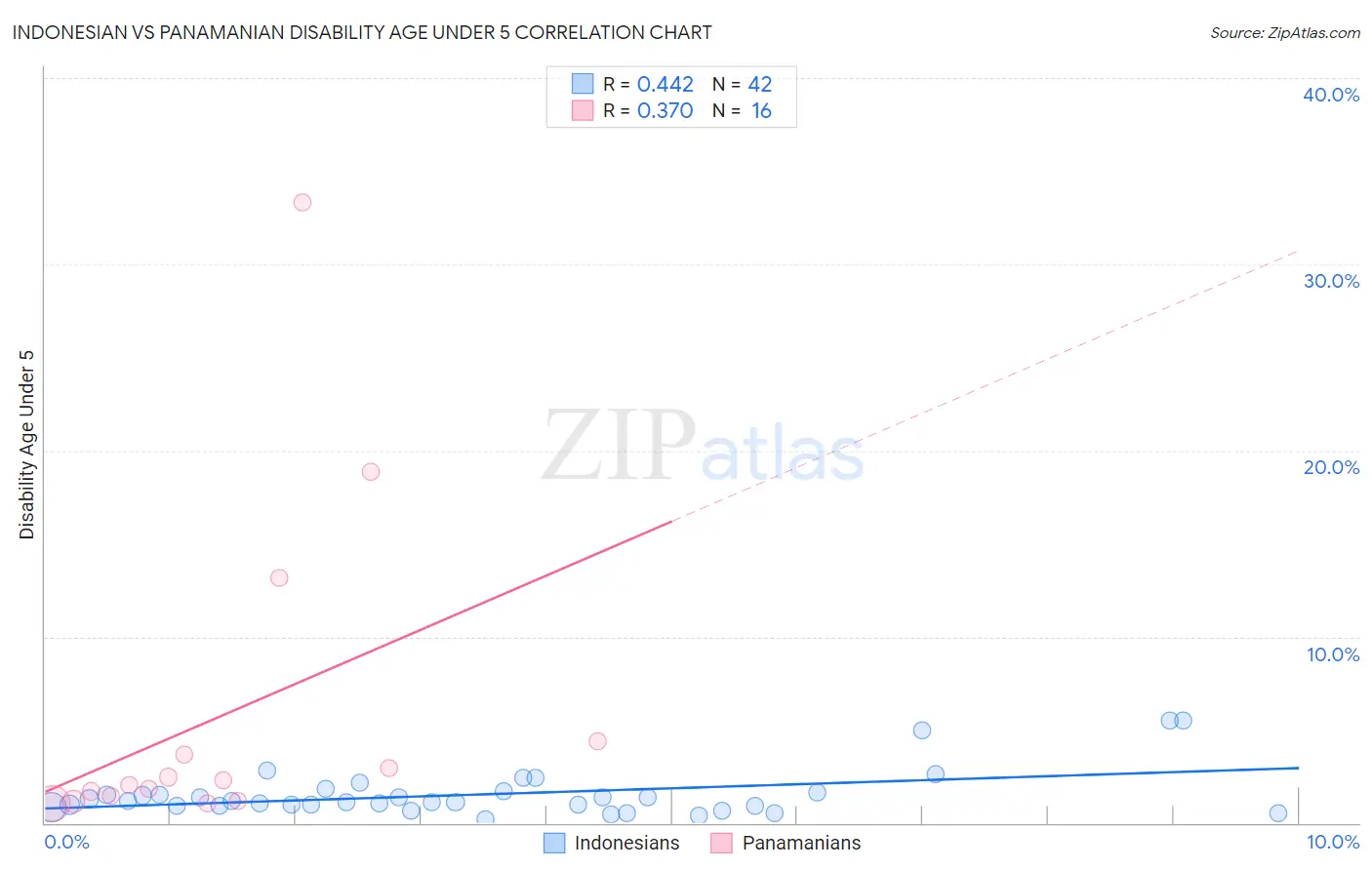 Indonesian vs Panamanian Disability Age Under 5