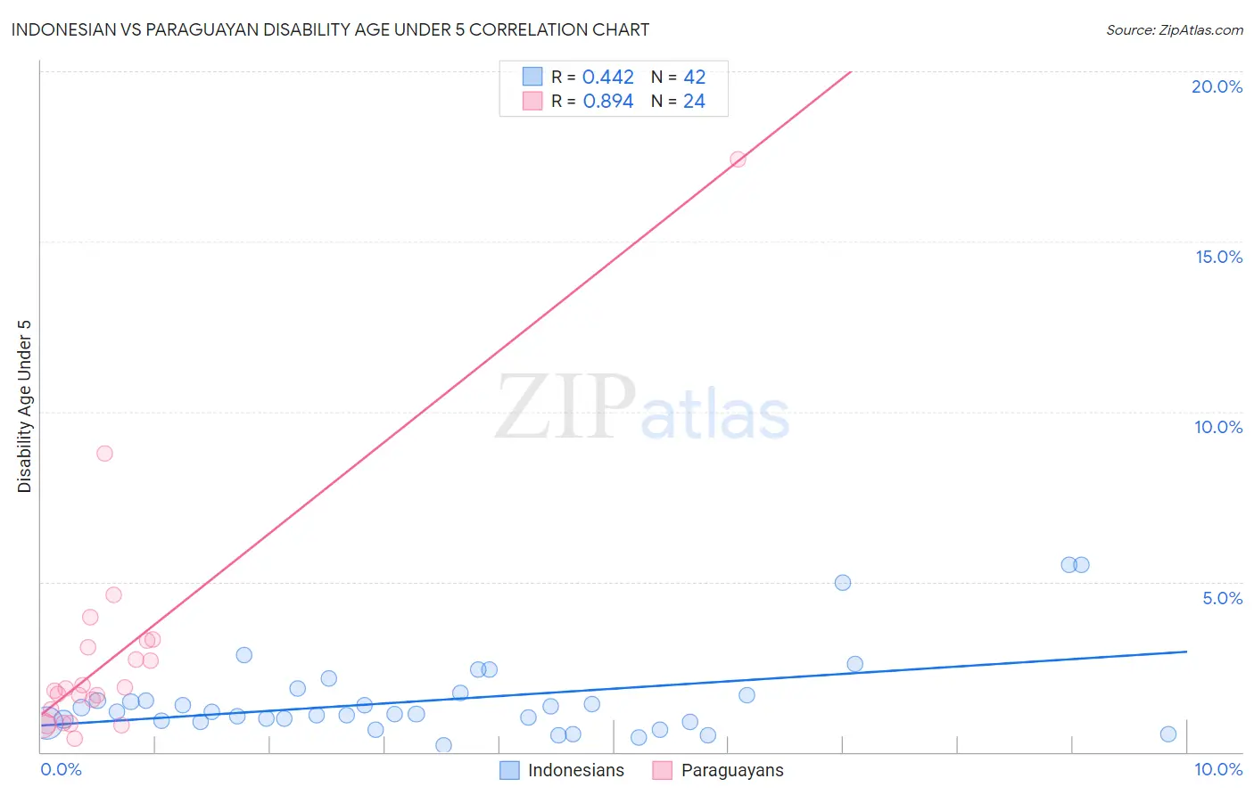 Indonesian vs Paraguayan Disability Age Under 5