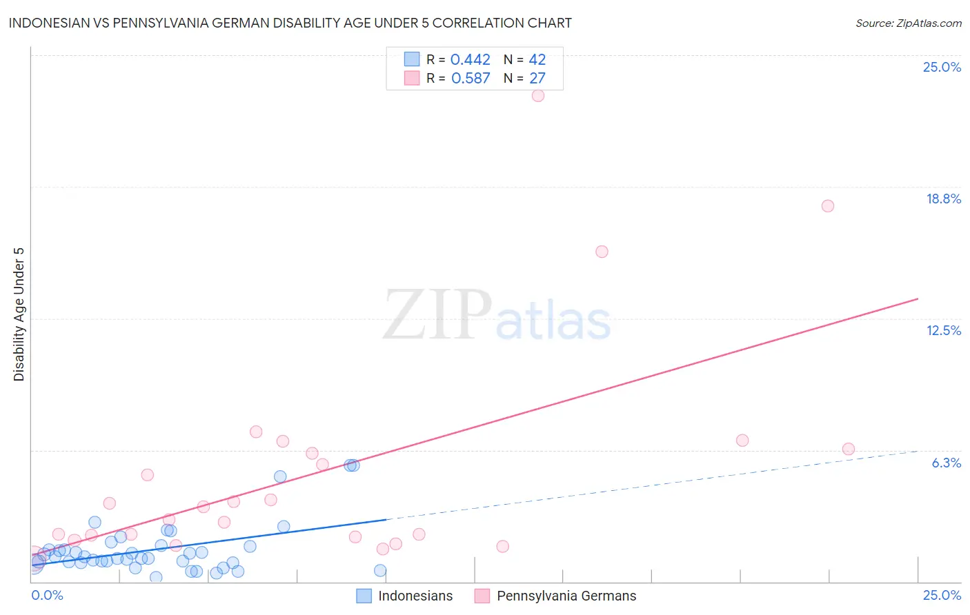 Indonesian vs Pennsylvania German Disability Age Under 5