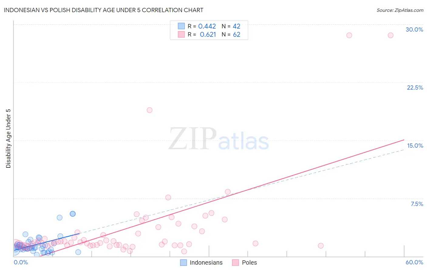 Indonesian vs Polish Disability Age Under 5