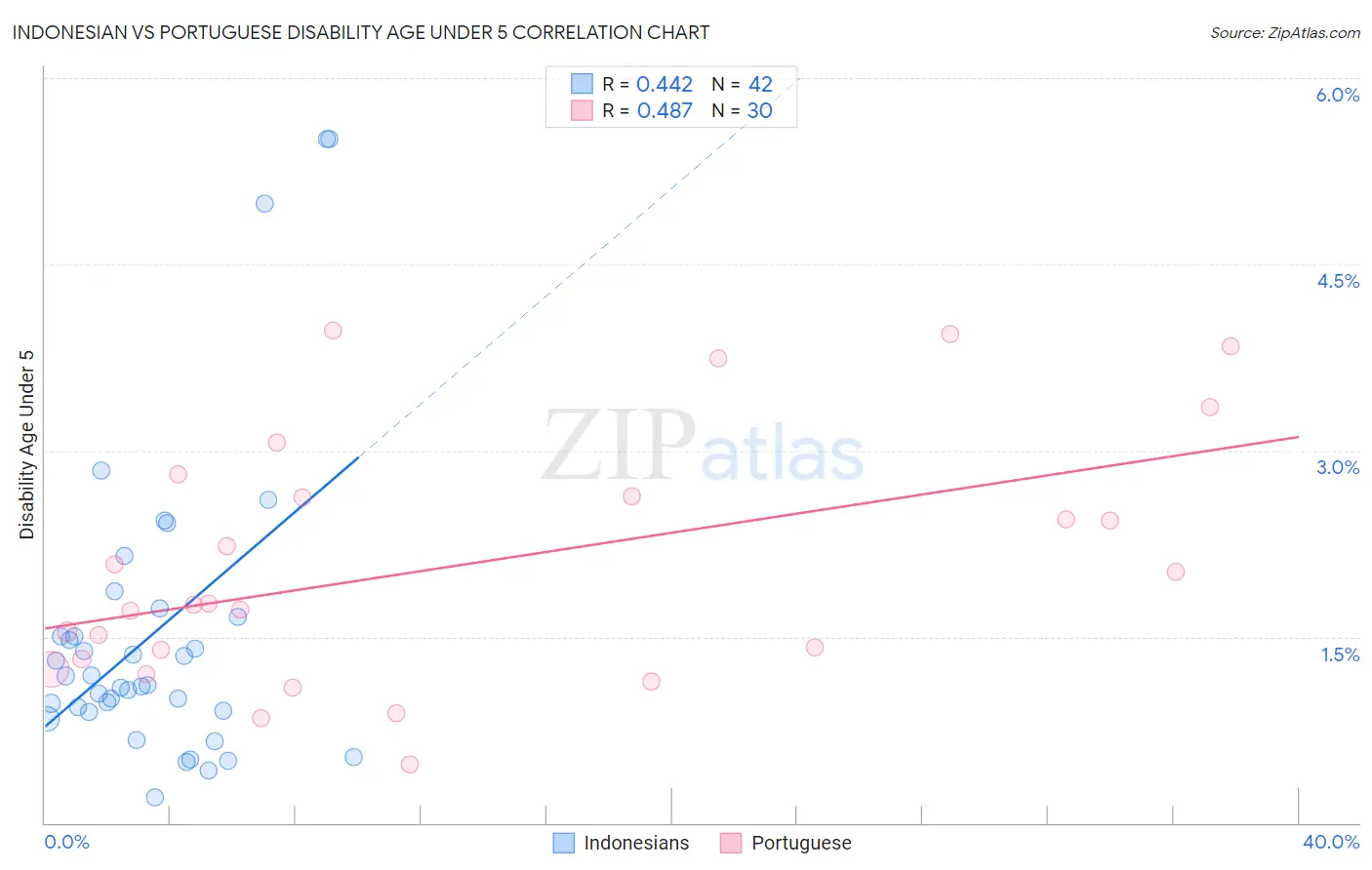 Indonesian vs Portuguese Disability Age Under 5