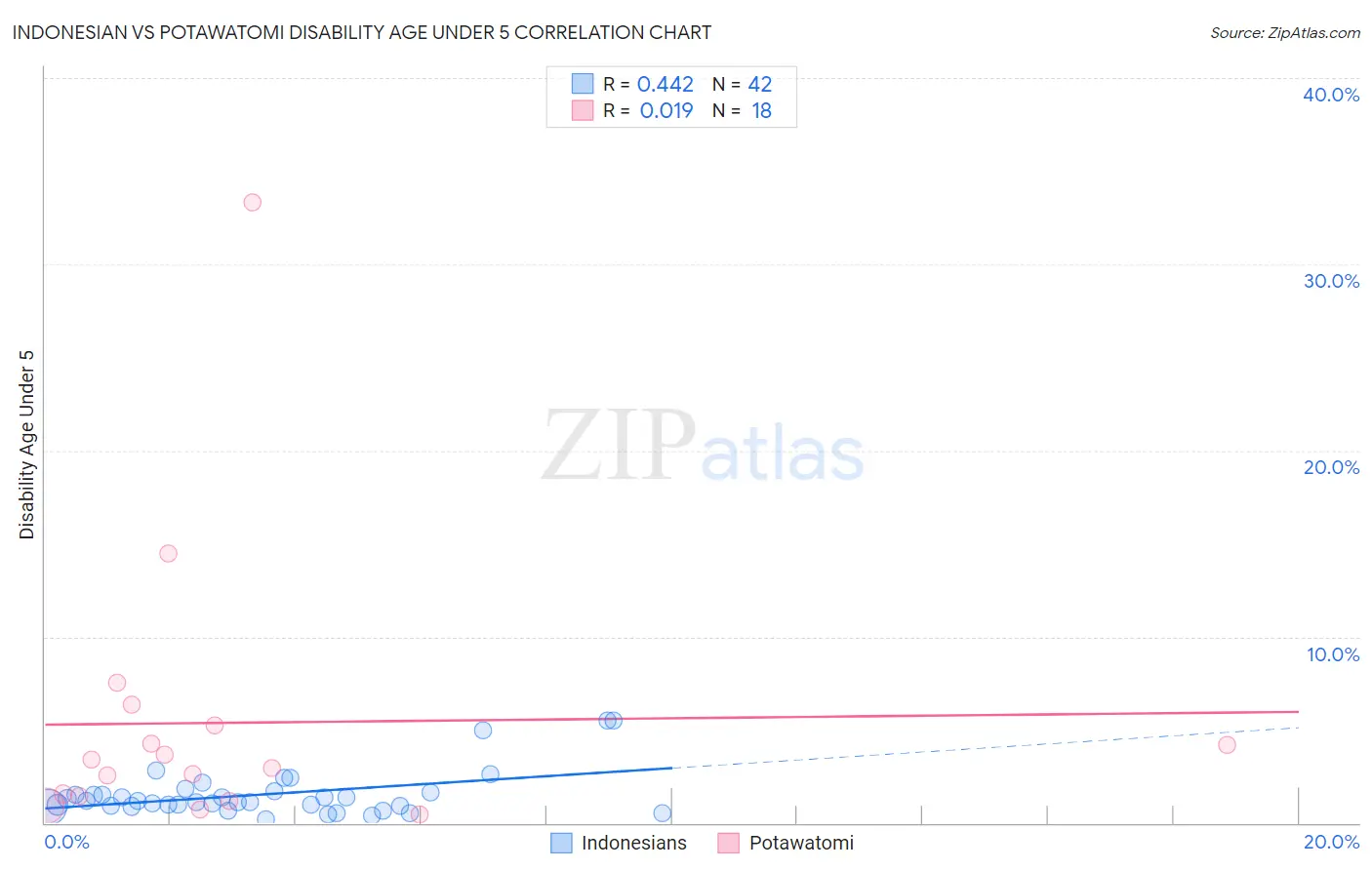 Indonesian vs Potawatomi Disability Age Under 5