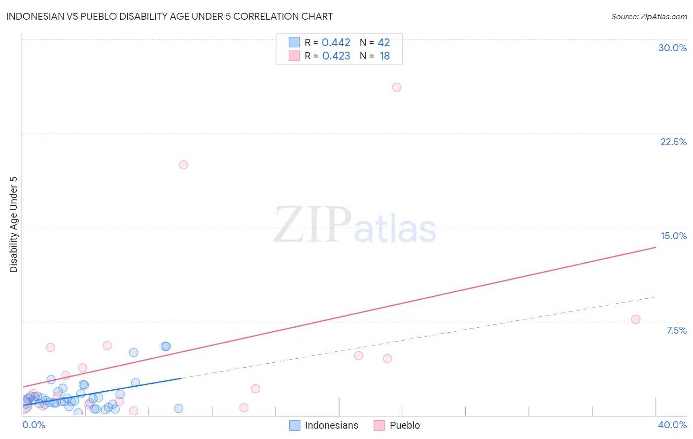 Indonesian vs Pueblo Disability Age Under 5