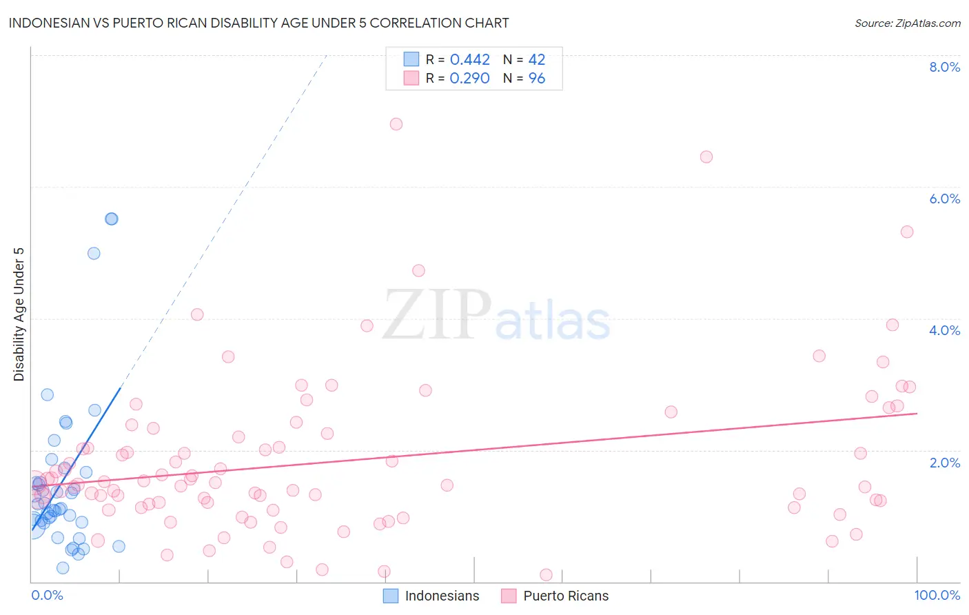 Indonesian vs Puerto Rican Disability Age Under 5