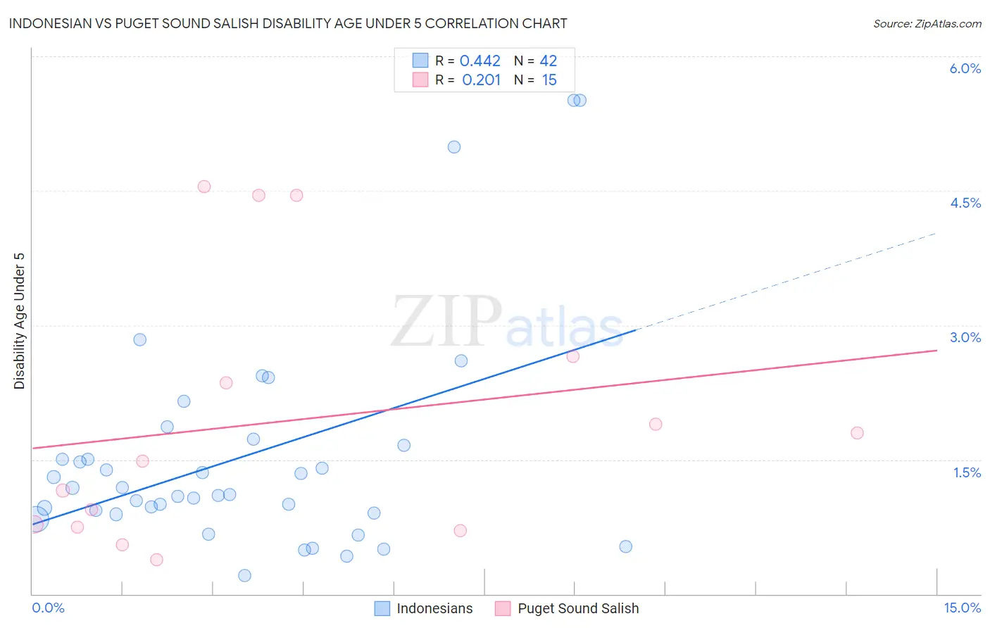 Indonesian vs Puget Sound Salish Disability Age Under 5