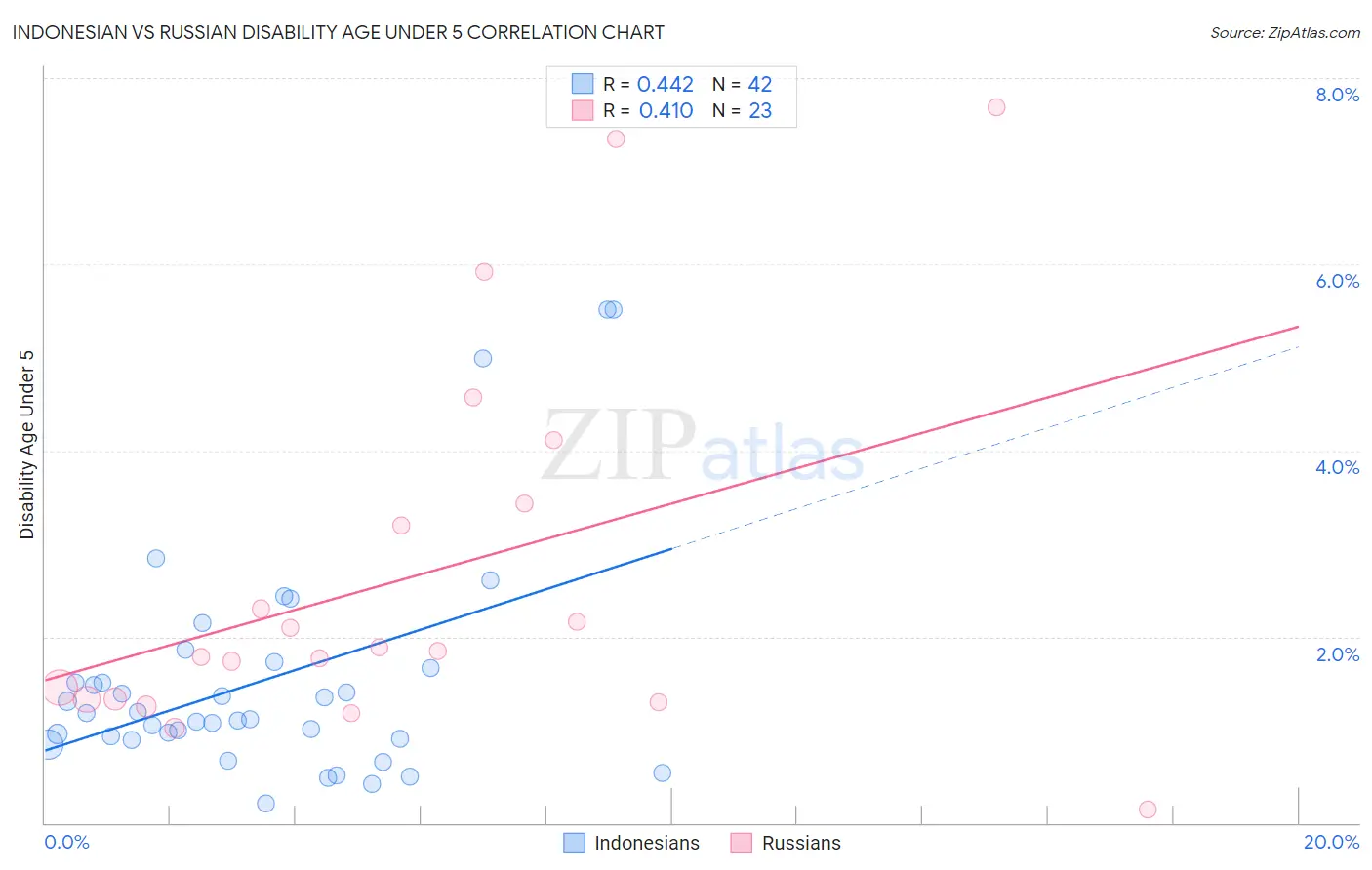 Indonesian vs Russian Disability Age Under 5
