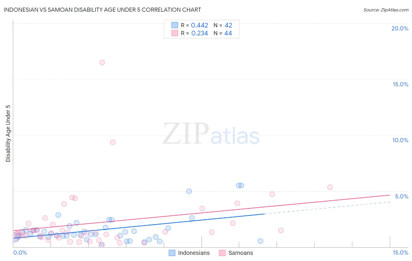 Indonesian vs Samoan Disability Age Under 5