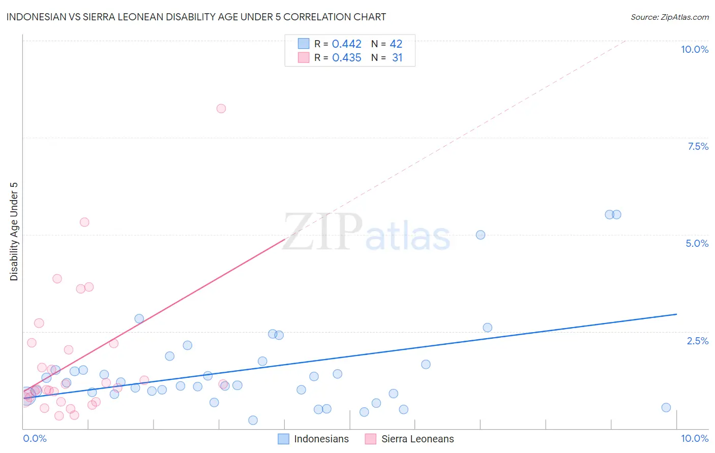 Indonesian vs Sierra Leonean Disability Age Under 5