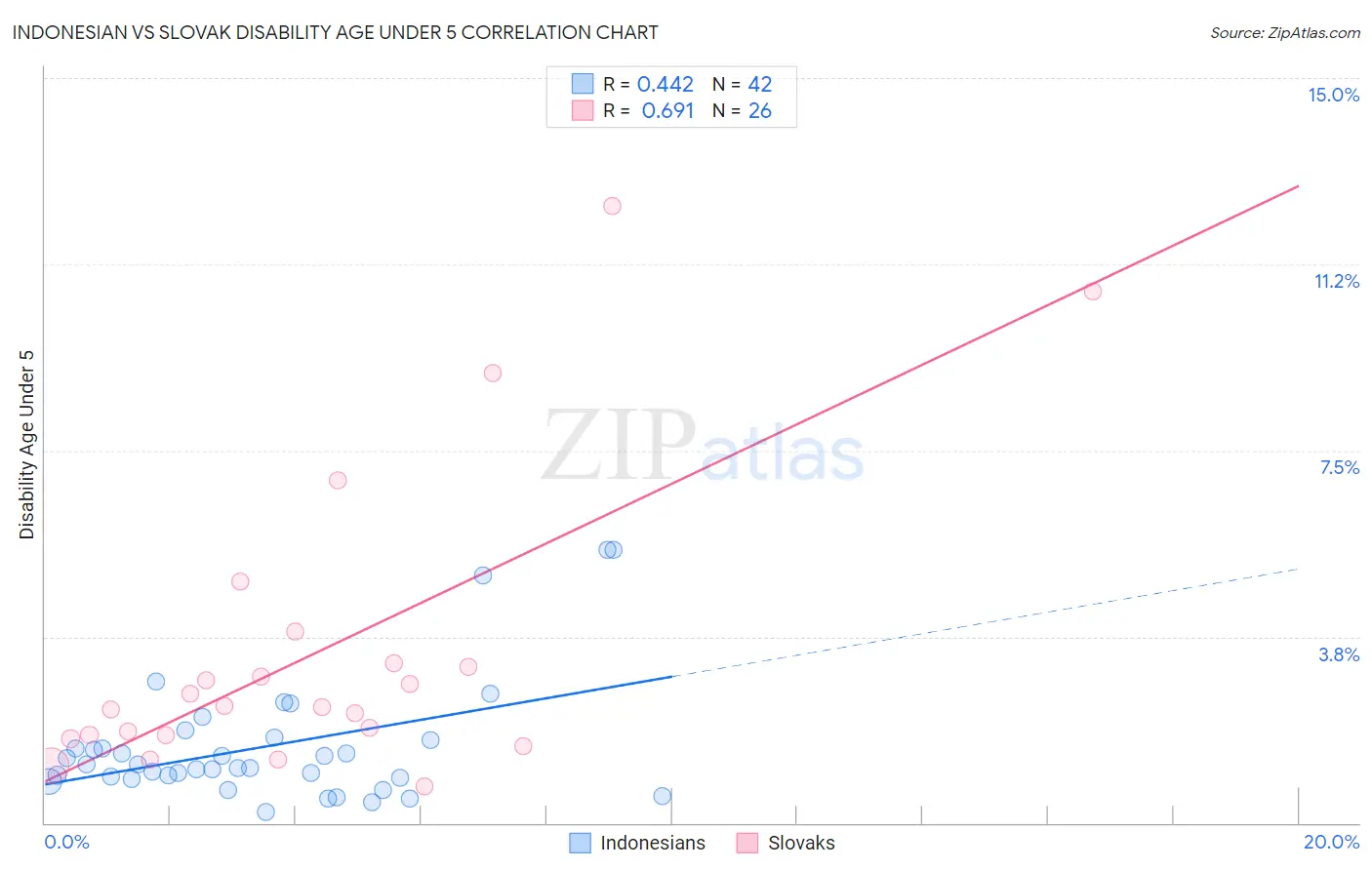 Indonesian vs Slovak Disability Age Under 5