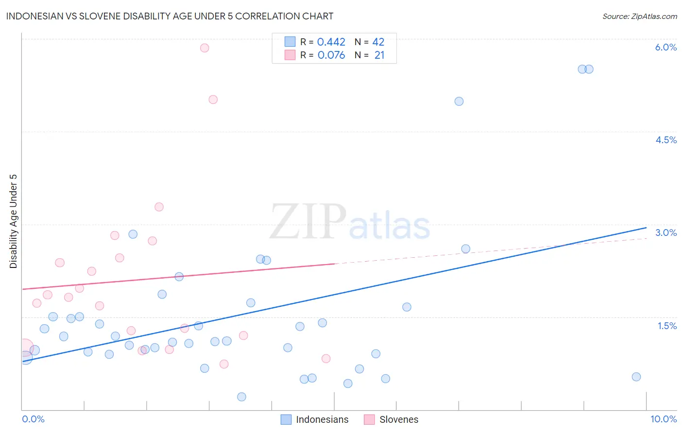 Indonesian vs Slovene Disability Age Under 5