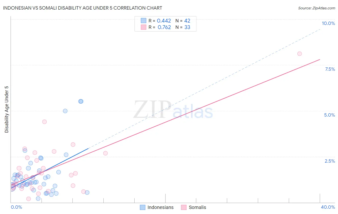 Indonesian vs Somali Disability Age Under 5